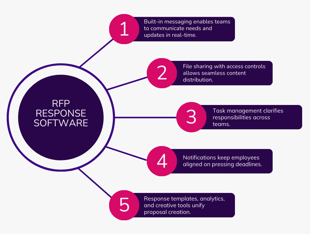 Enhancing Collaboration in Investment Management RFPs: The Role of ...